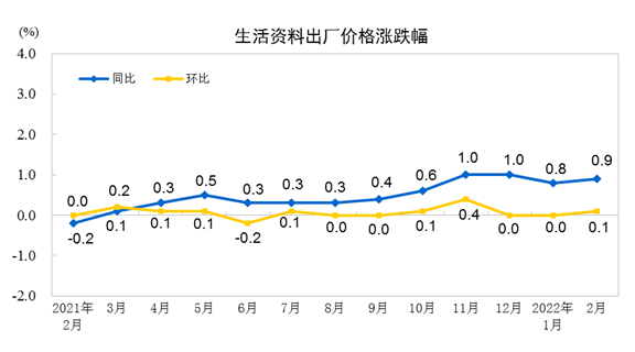 2022年2月份工业生产者出厂价格同比上涨8.8% 环比上涨0.5%