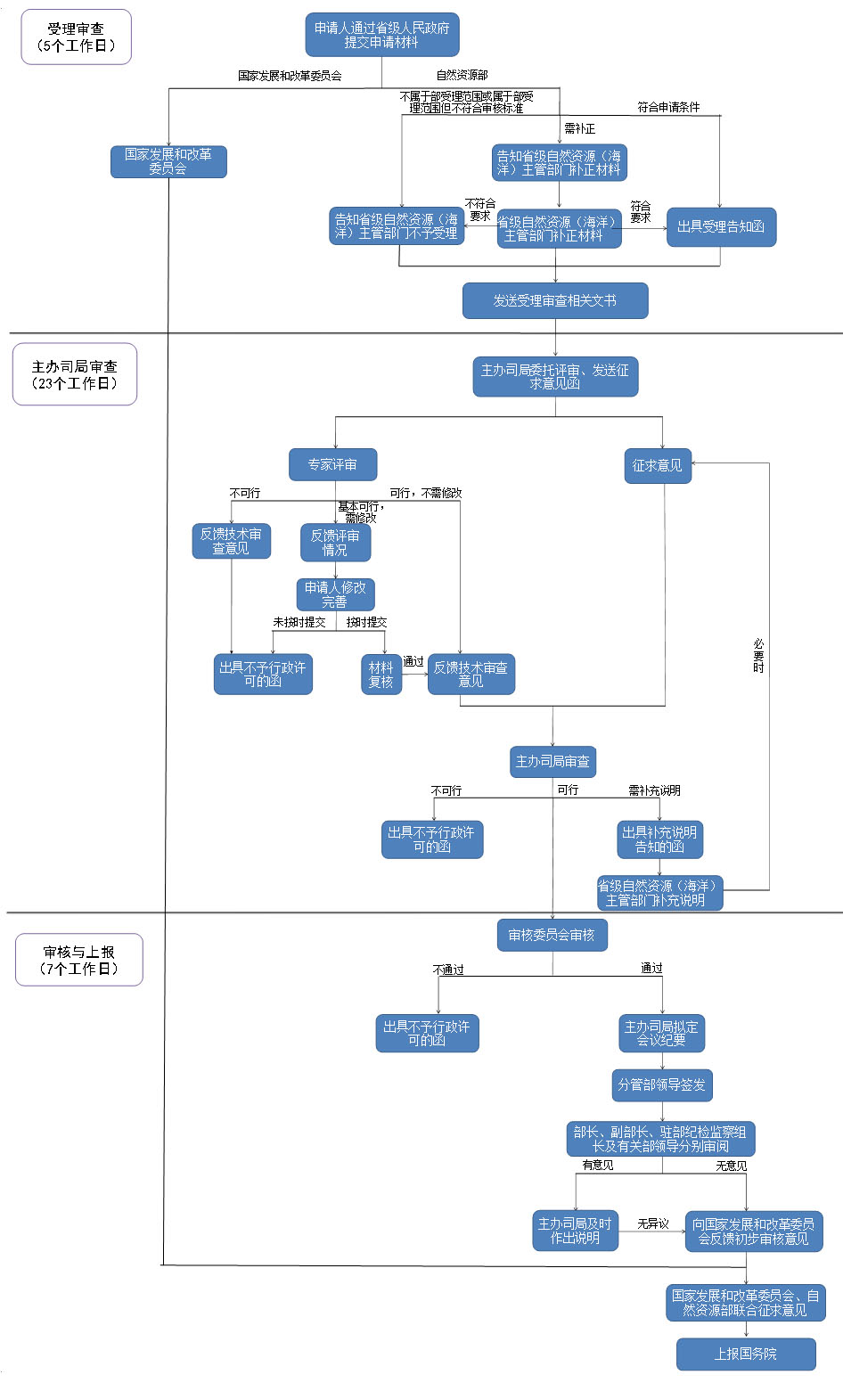 海域使用权设立申请审核服务指南(涉及填海造地项目)