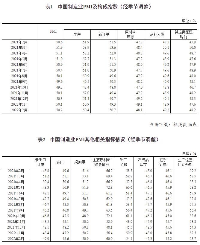 国家统计局发布2022年2月中国采购经理指数运行情况