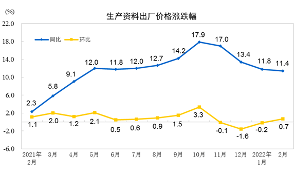 2022年2月份工业生产者出厂价格同比上涨8.8% 环比上涨0.5%