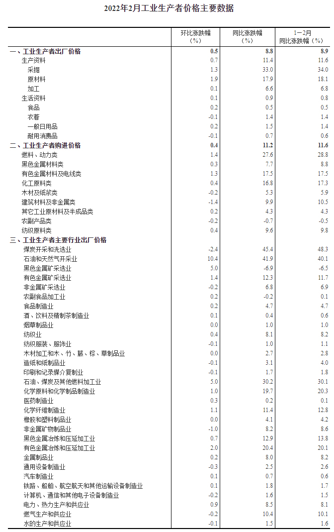 2022年2月份工业生产者出厂价格同比上涨8.8% 环比上涨0.5%