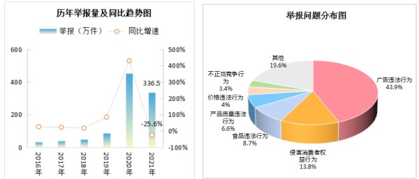 市场监管总局统计数据显示 2021年消费者投诉举报呈现七大特点