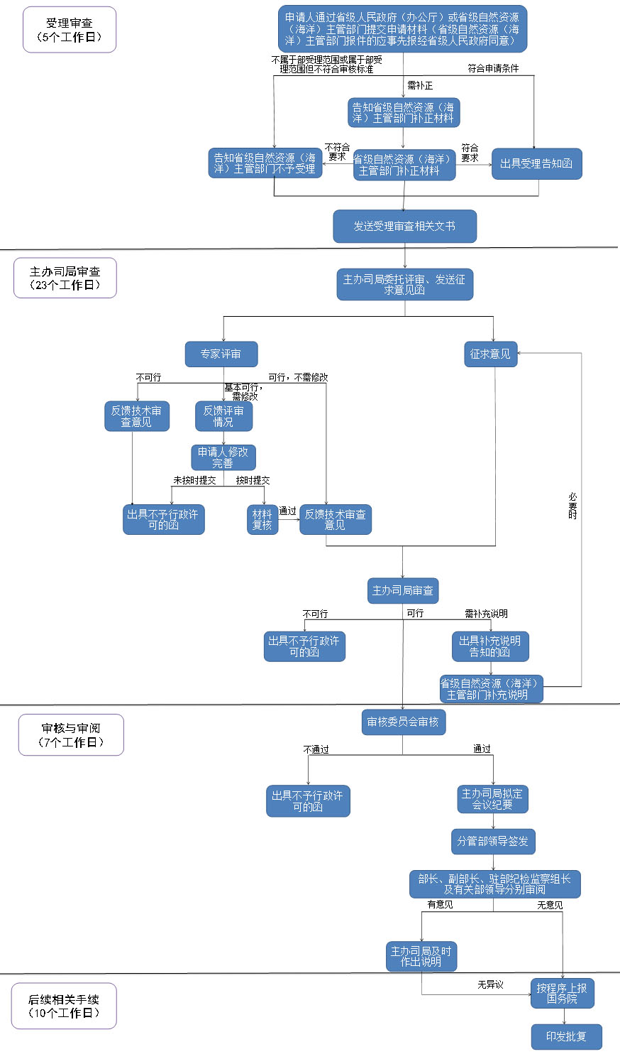 海域使用权设立申请审核服务指南(涉及填海造地项目)