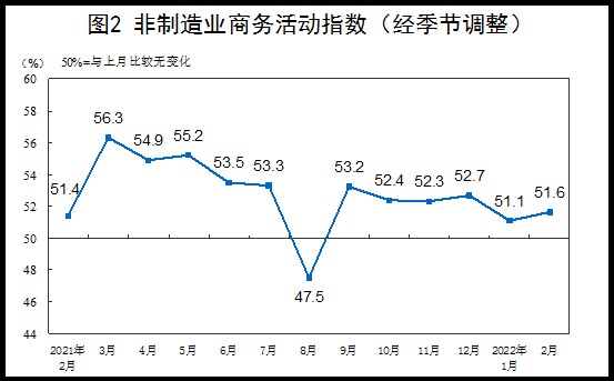 国家统计局发布2022年2月中国采购经理指数运行情况