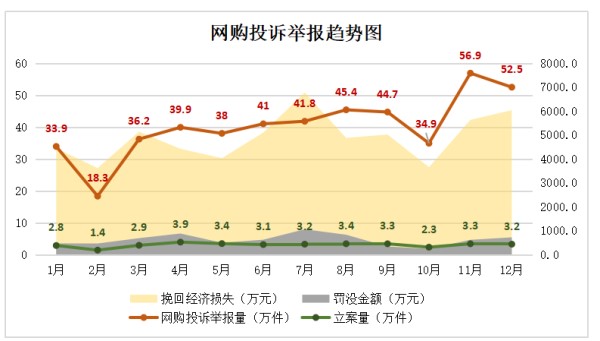 市场监管总局统计数据显示 2021年消费者投诉举报呈现七大特点