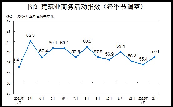 国家统计局发布2022年2月中国采购经理指数运行情况