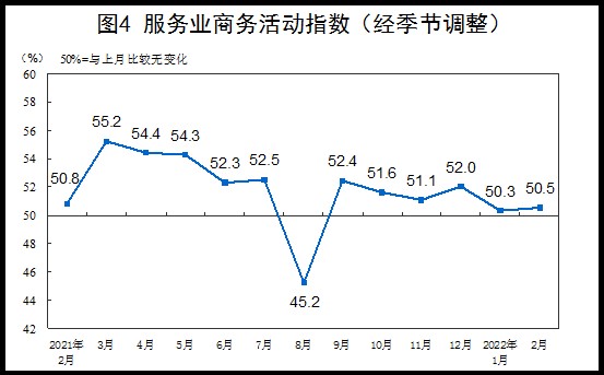 国家统计局发布2022年2月中国采购经理指数运行情况