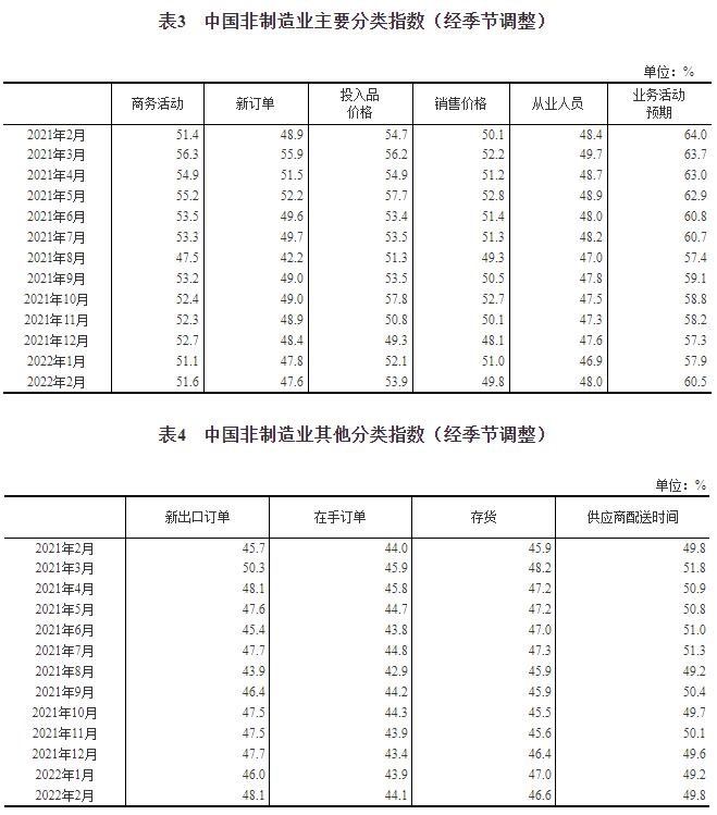 国家统计局发布2022年2月中国采购经理指数运行情况