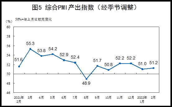 国家统计局发布2022年2月中国采购经理指数运行情况