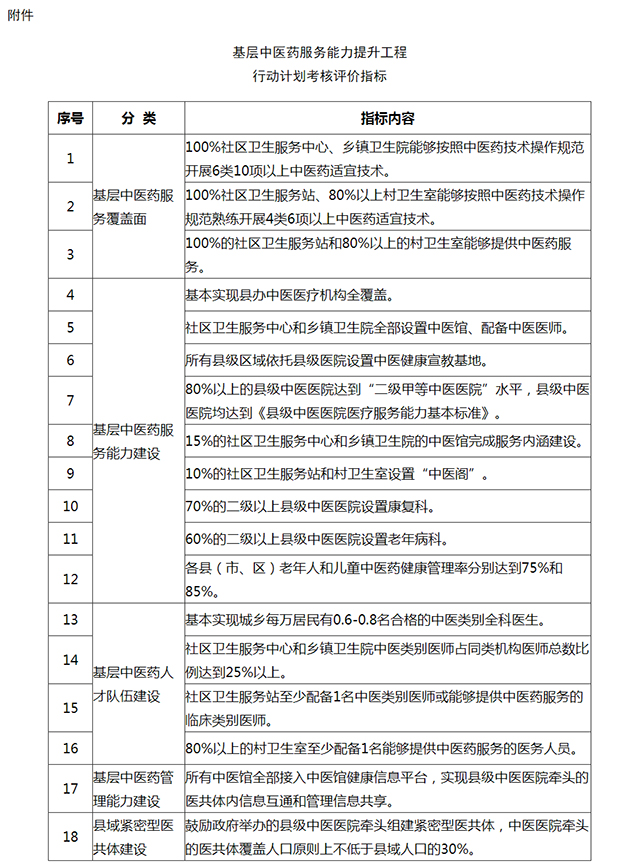 基层中医药服务能力提升工程“十四五”行动计划（国中医药医政发〔2022〕3号）