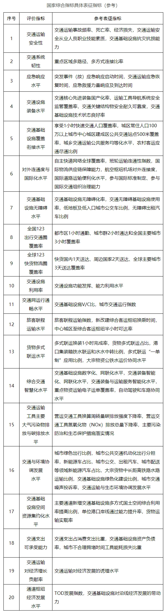 《交通强国建设评价指标体系》交规划发〔2022〕7号