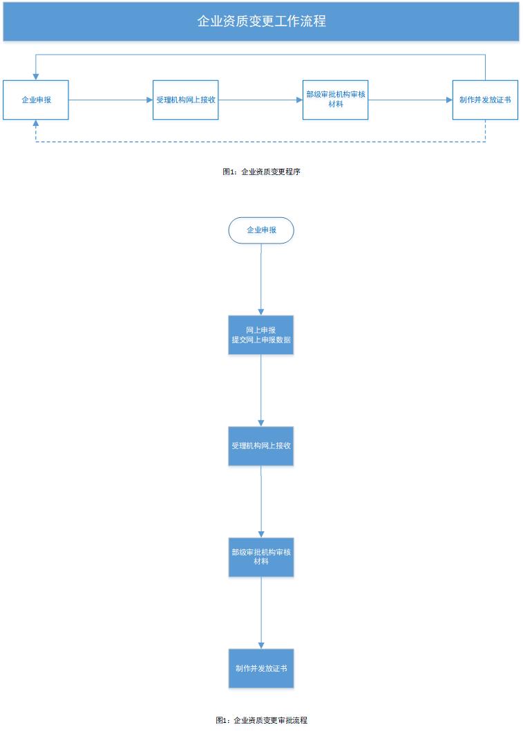 建筑业企业资质认定实施指南（企业名称、地址、注册资本、法人等变更，证书遗失补办）