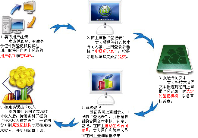 全国技术合同网上登记工作实用手册
