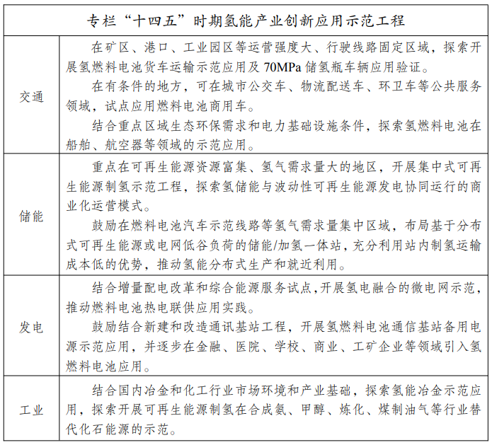氢能产业发展中长期规划（2021-2035年）