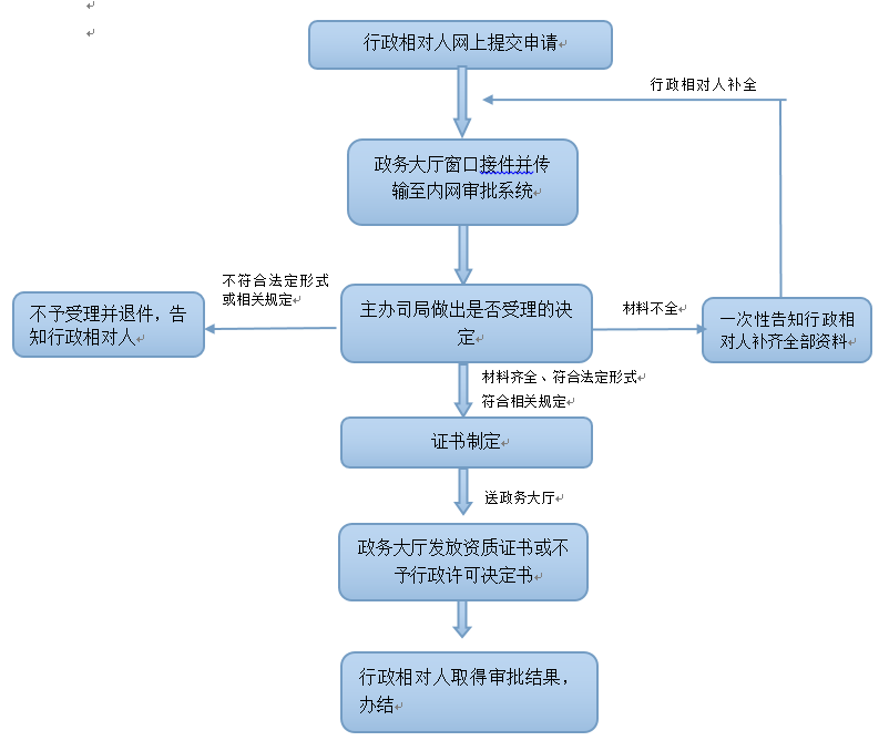 地质灾害治理工程勘查单位甲级资质申请审批服务指南