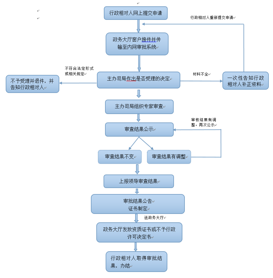 地质灾害治理工程勘查单位甲级资质申请审批服务指南