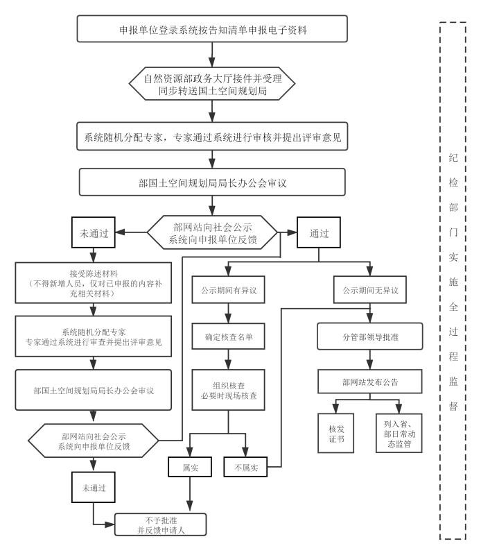 城乡规划编制单位甲级资质认定申请审批服务指南（2021年4月版）