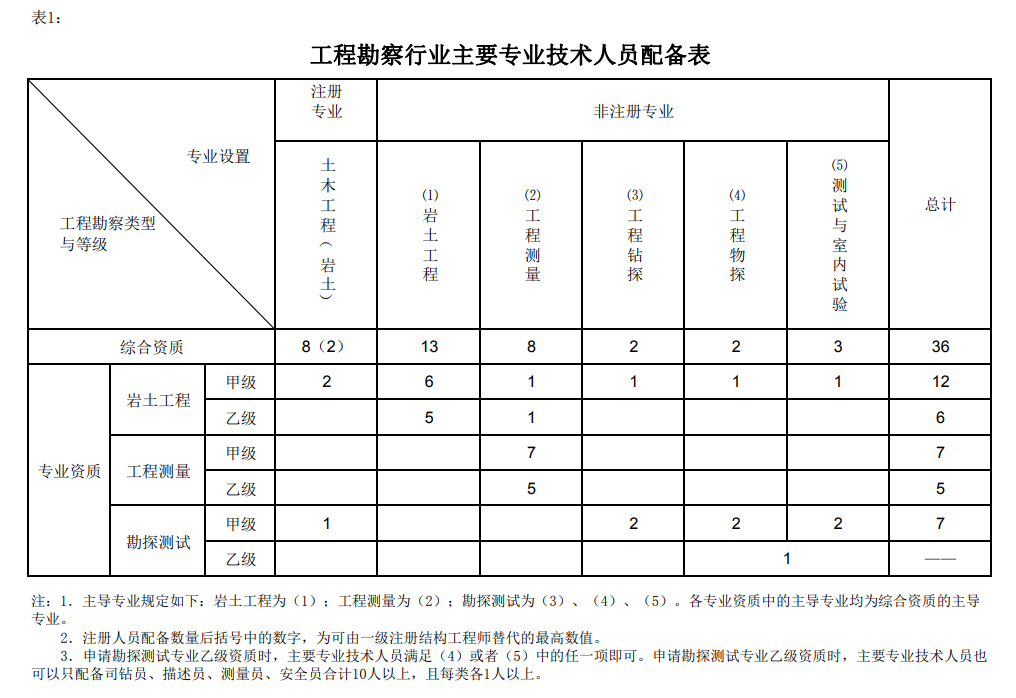 工程勘察专业资质标准(2022年修订版)