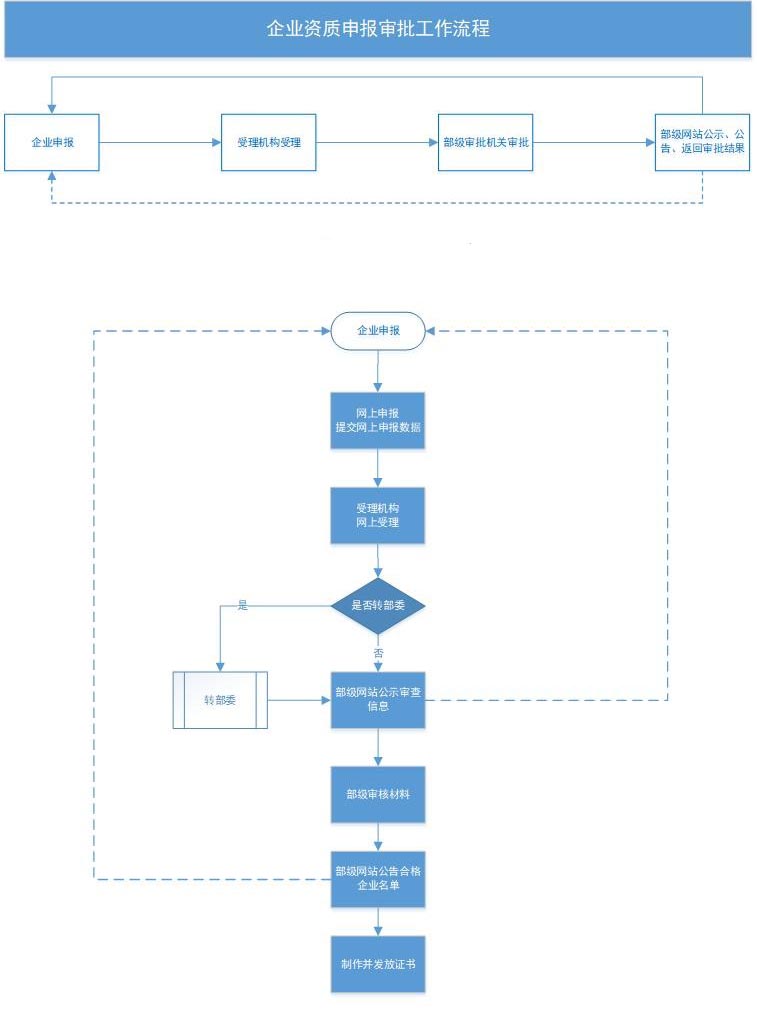 建筑业企业资质认定实施指南（新申请、增项、升级、重新核定）