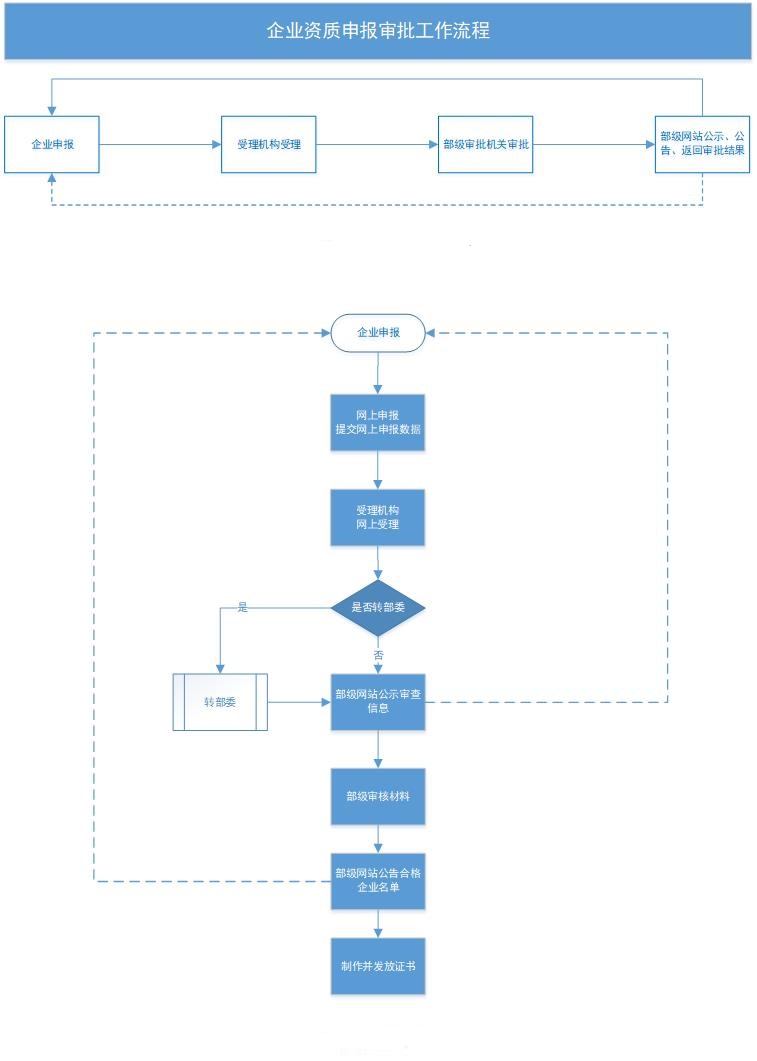 建设工程勘察企业资质认定实施指南（新申请、增项、升级、重新核定）