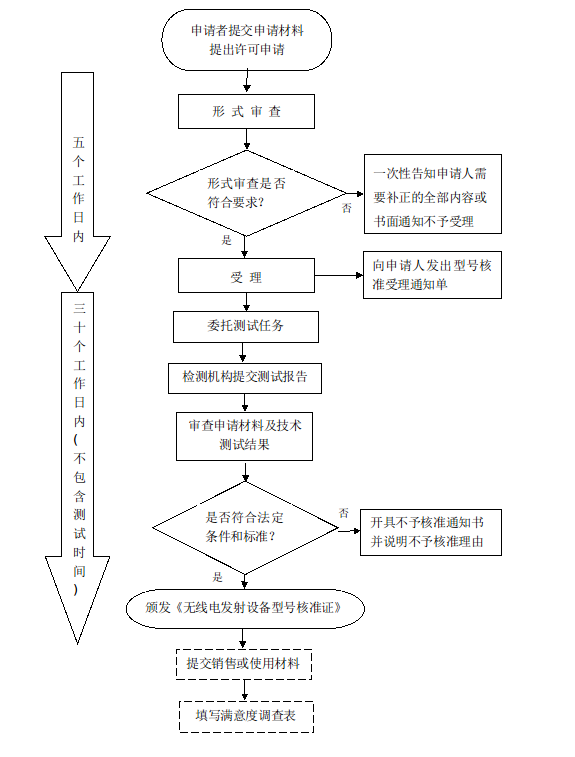 无线电发射设备型号核准申请指南(简版)