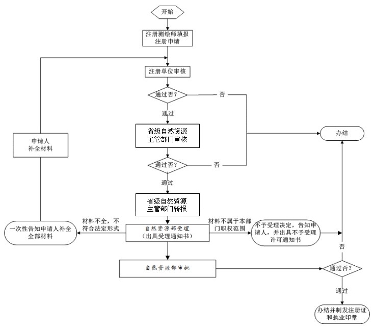 测绘专业技术人员（含注册测绘师）执业资格认定操作指南