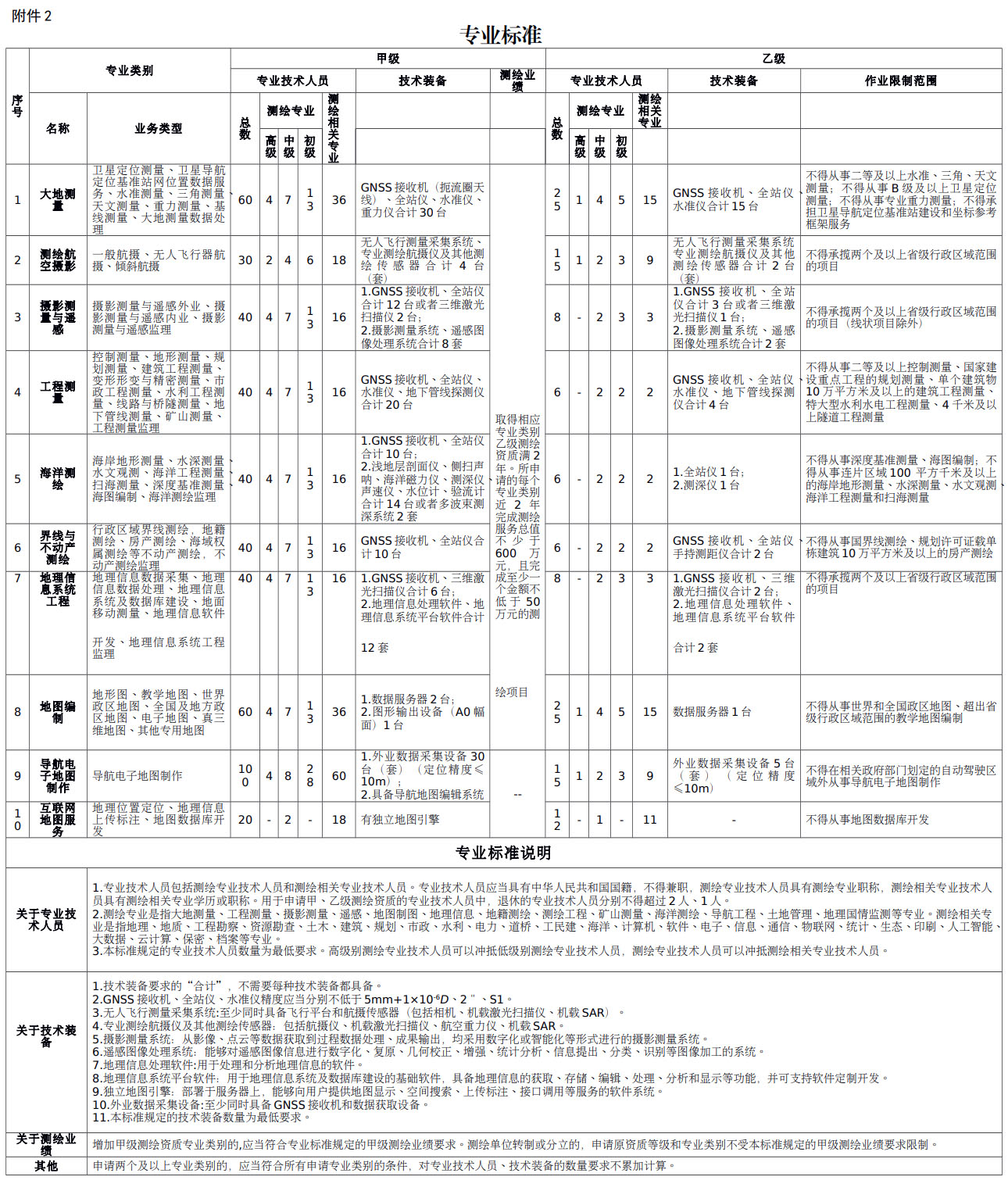 《测绘资质分类分级标准》自然资办发〔2021〕43号