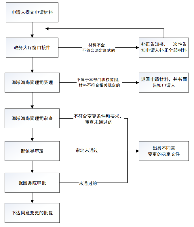 海域使用权变更审核服务指南