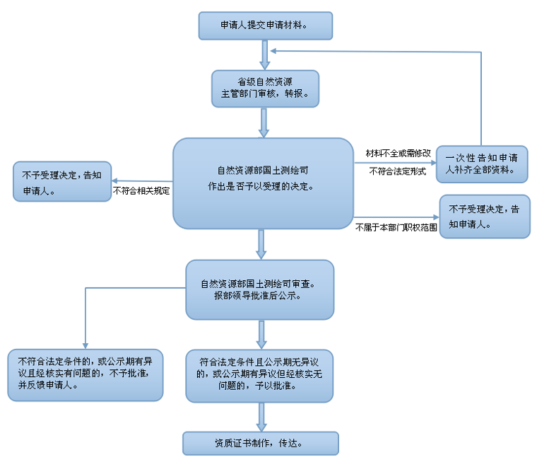 测绘资质(甲级)申请审批服务指南(2022年最新版)