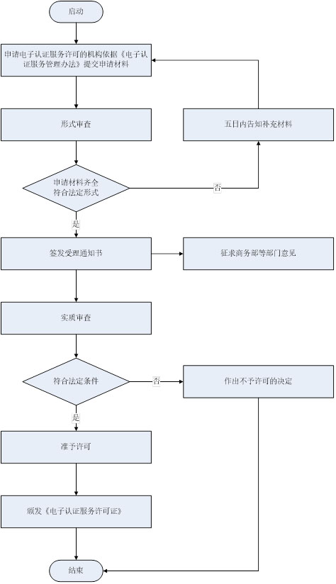 电子认证服务许可证申请指南