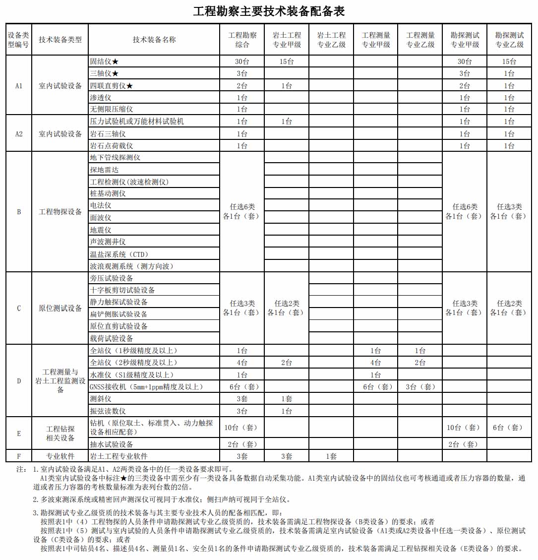 工程勘察专业资质标准(2022年修订版)