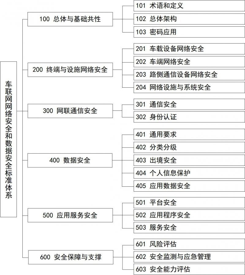 《车联网网络安全和数据安全标准体系建设指南》工信厅科〔2022〕5号