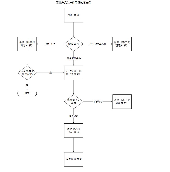 重要工业产品生产许可证核发指南
