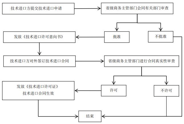 限制进出口技术的进出口许可事项办事指南