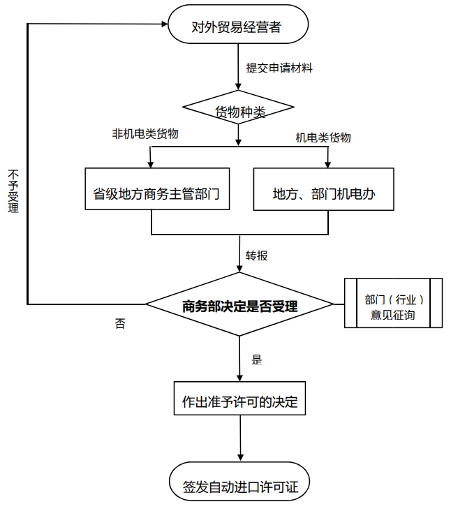 货物自动进口许可事项服务指南(2021年修订版)