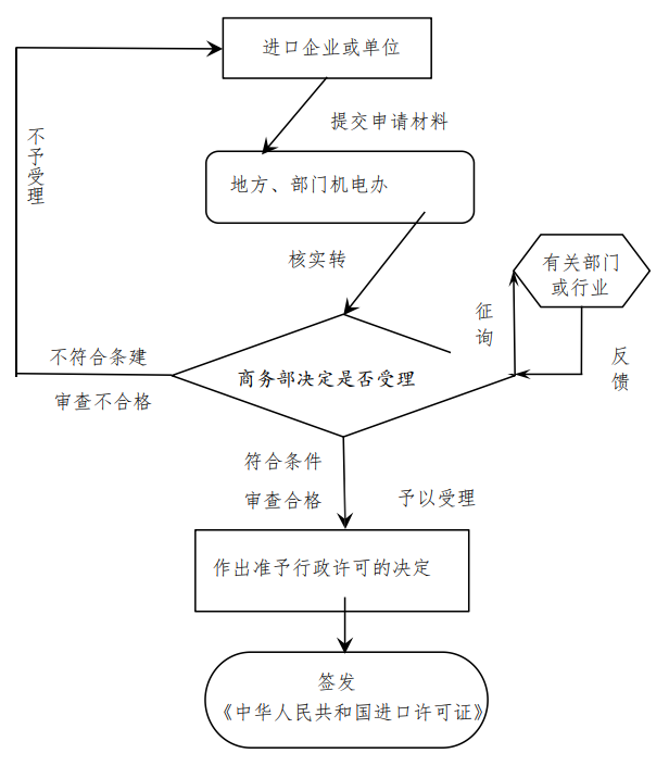 重点旧机电产品进口许可证审批事项服务指南(2021年修订版)