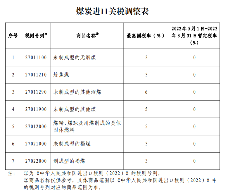 国务院关税税则委员会 对煤炭实施税率为零的进口暂定税率（2022年5月1日至2023年3月31日）