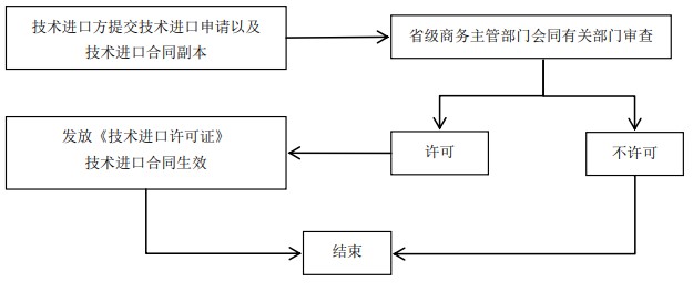 限制进出口技术的进出口许可事项办事指南