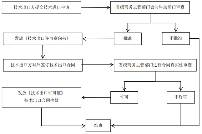 限制进出口技术的进出口许可事项办事指南