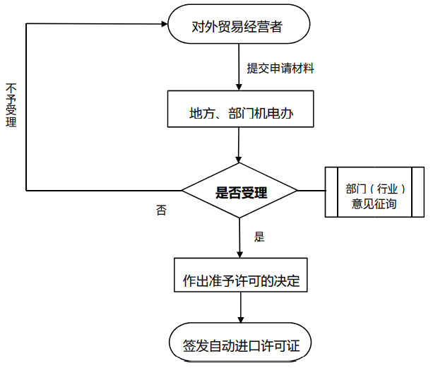 货物自动进口许可事项服务指南(2021年修订版)