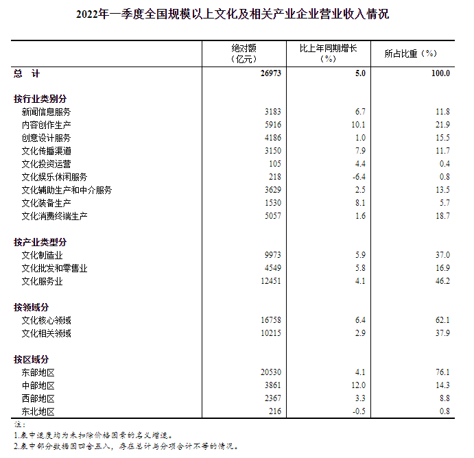 2022年一季度全国规模以上文化及相关产业企业营业收入增长5.0%