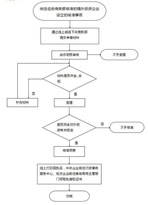 国内企业在境外开办企业（对外投资）核准申请指南