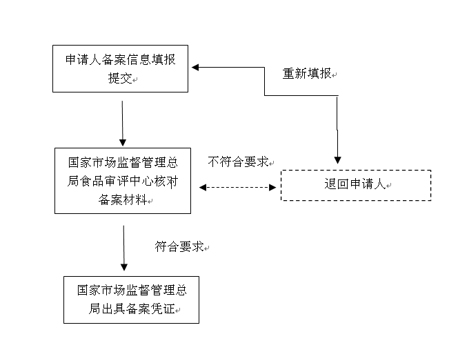 《保健食品备案工作指南(试行)》食药监特食管〔2017〕37号
