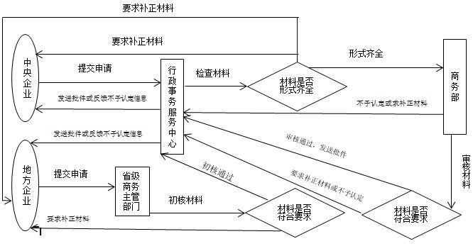 援外项目实施企业资格认定申请指南
