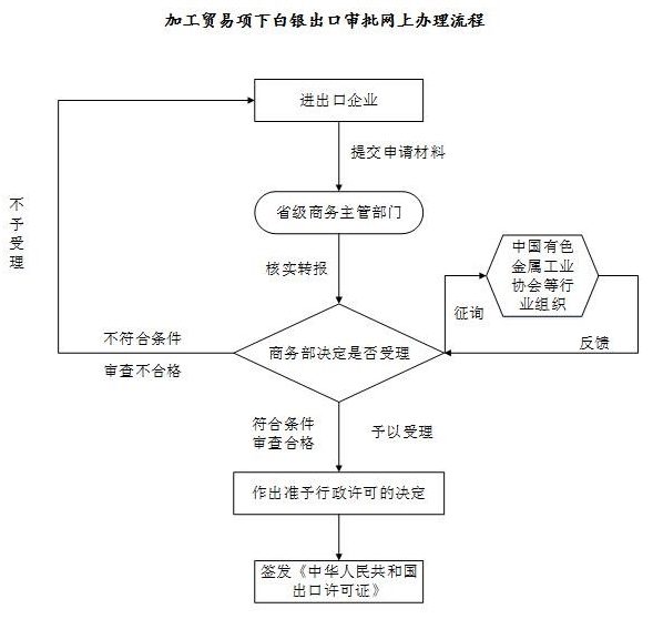 重点敏感商品（白银）加工贸易业务进出口审批指南