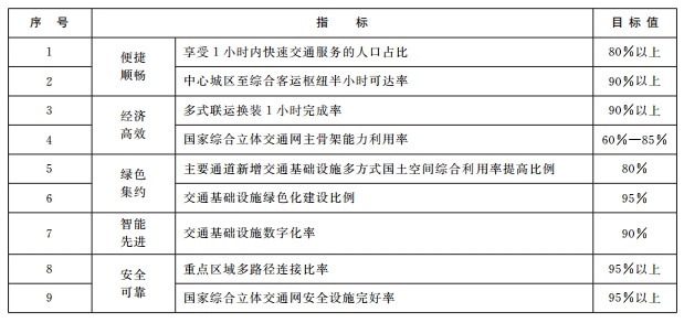 《国家综合立体交通网规划纲要》2021年2月24日