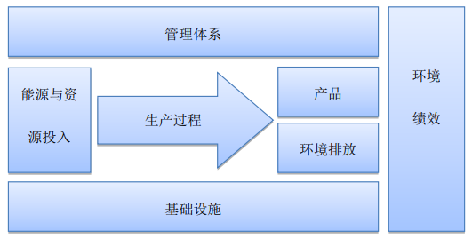 绿色工厂评价加分项、评价指标体系及企业自查表