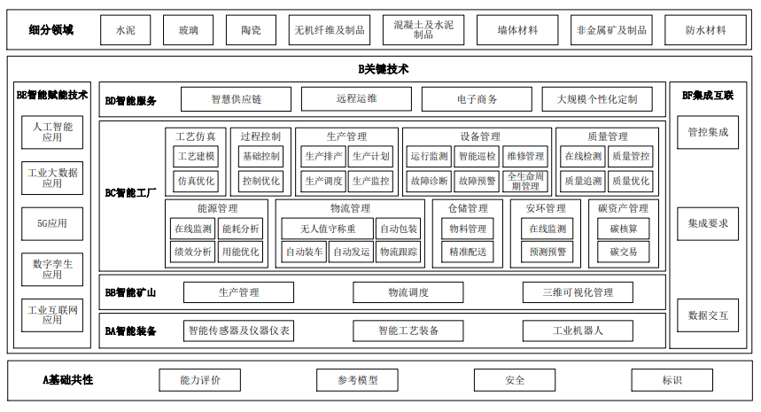 《建材行业智能制造标准体系建设指南(2021版)》工信厅科〔2021〕58号