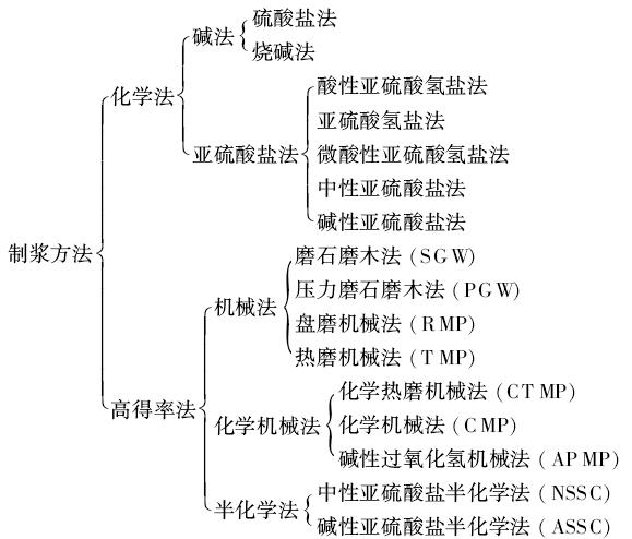 造纸行业节能诊断服务指南