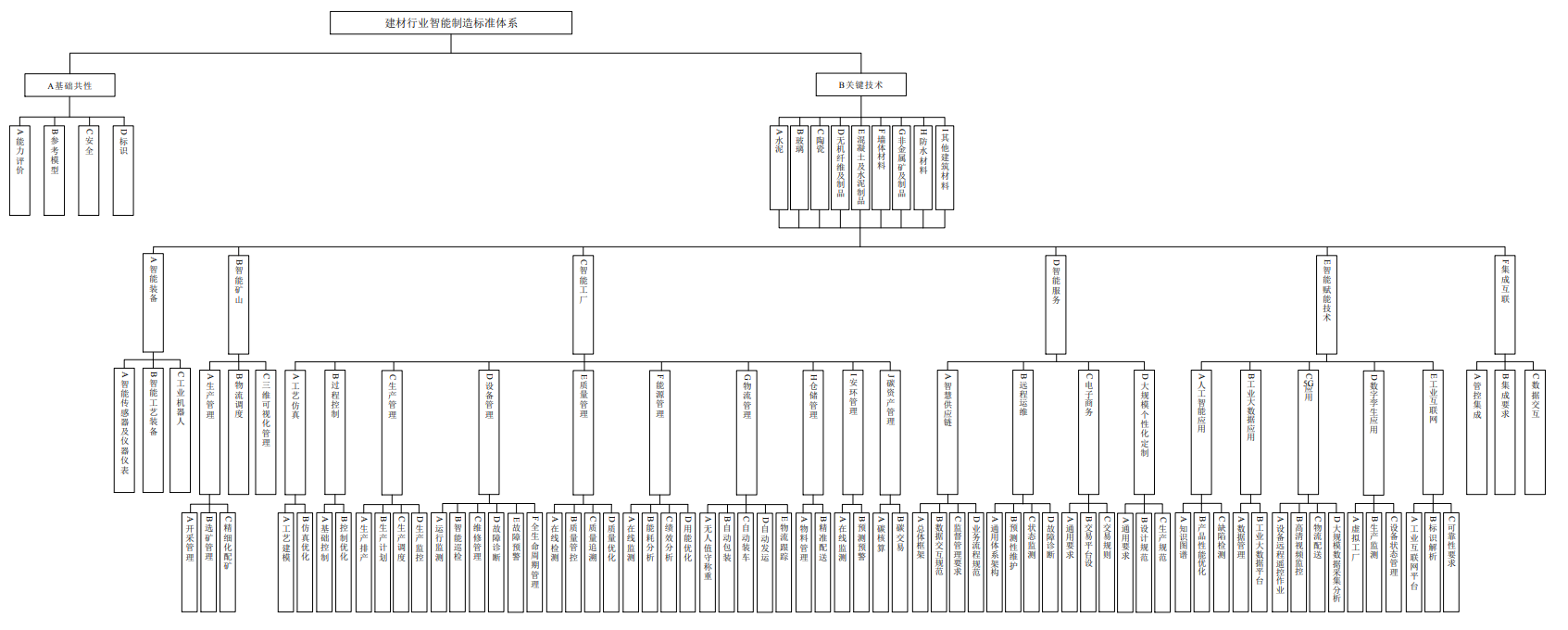 《建材行业智能制造标准体系建设指南(2021版)》工信厅科〔2021〕58号